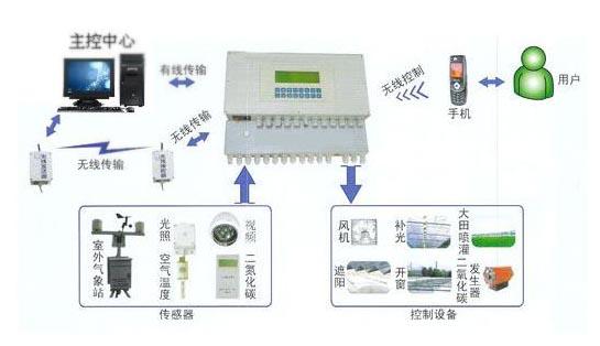 益盟電子 專業自動化控制系統與智能傳感器供應商，深耕山東溫室大棚領域